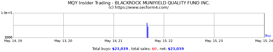Insider Trading Transactions for BLACKROCK MUNIYIELD QUALITY FUND INC.