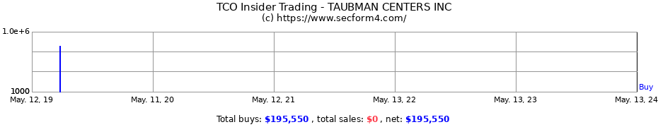 Insider Trading Transactions for TAUBMAN CENTERS INC