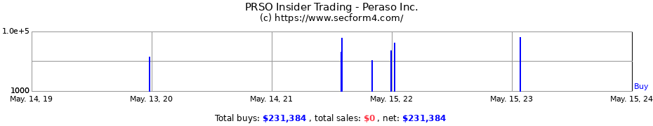 Insider Trading Transactions for Peraso Inc.