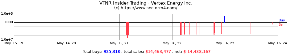 Insider Trading Transactions for Vertex Energy Inc.