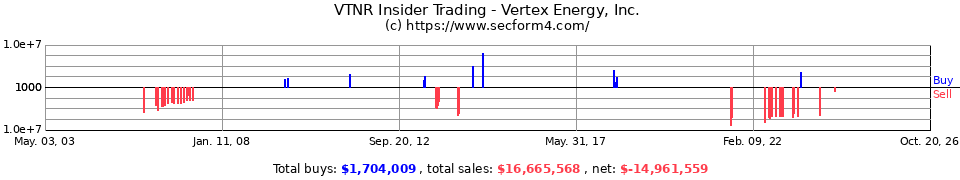 VTNR.OB Insider Trading Transactions for Vertex Energy Inc.