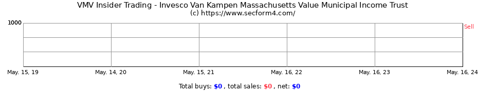 Insider Trading Transactions for Invesco Van Kampen Massachusetts Value Municipal Income Trust