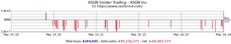 Insider Trading Transactions for ASGN Inc
