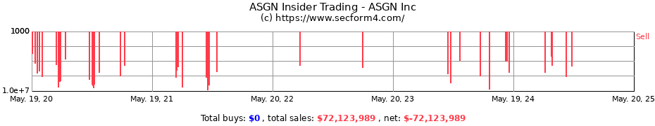 Insider Trading Transactions for ASGN Inc