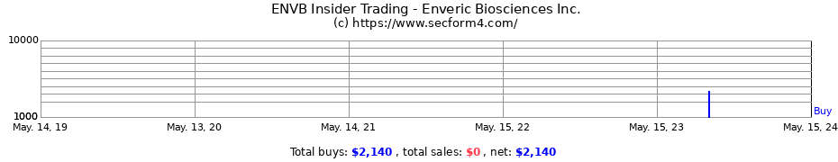 Insider Trading Transactions for Enveric Biosciences Inc.
