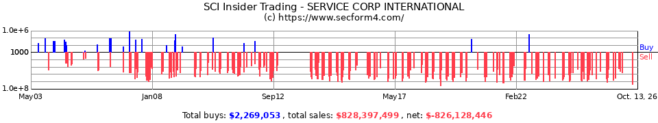 SCI Insider Trading Transactions for Service Corp. International