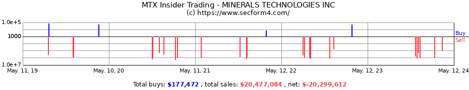 Insider Trading Transactions for MINERALS TECHNOLOGIES INC