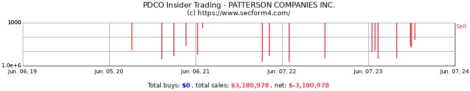 Insider Trading Transactions for PATTERSON COMPANIES INC.