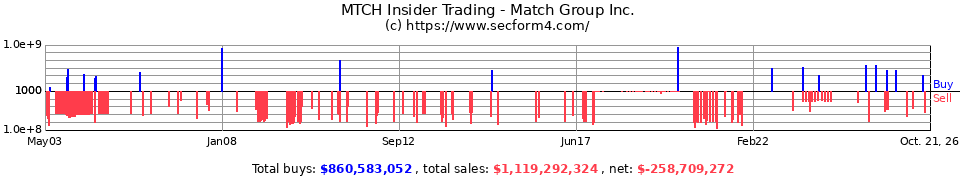 IACI Insider Trading Transactions for IAC/InterActiveCorp.