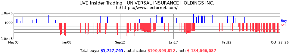 UVE Insider Trading Transactions for Universal Insurance Holdings I
