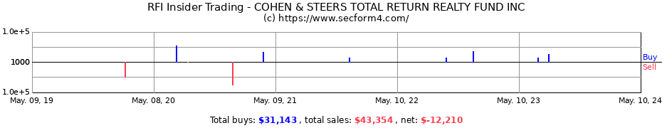 Insider Trading Transactions for COHEN & STEERS TOTAL RETURN REALTY FUND INC