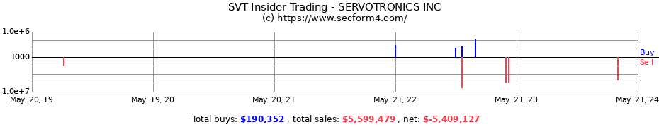 Insider Trading Transactions for SERVOTRONICS INC