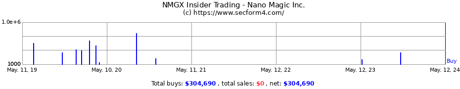 Insider Trading Transactions for Nano Magic Inc.