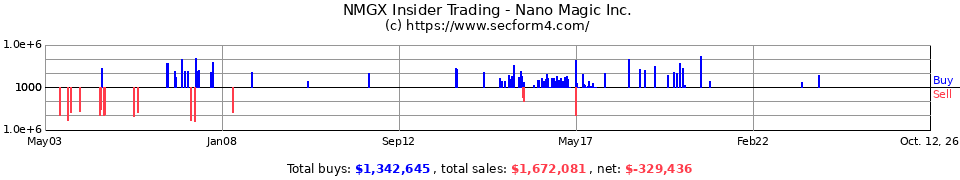 APNT.OB Insider Trading Transactions for Applied Nanotech Holdings Inc