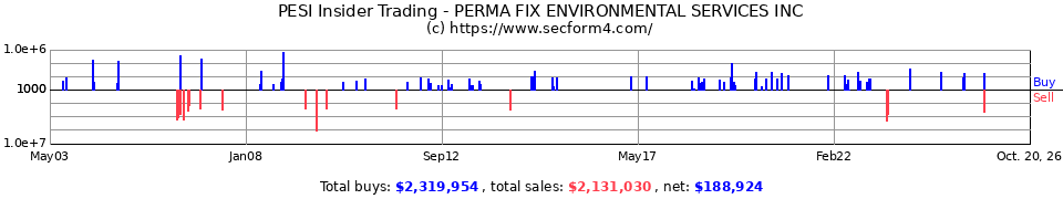 PESI Insider Trading Transactions for Perma-Fix Environmental Servic