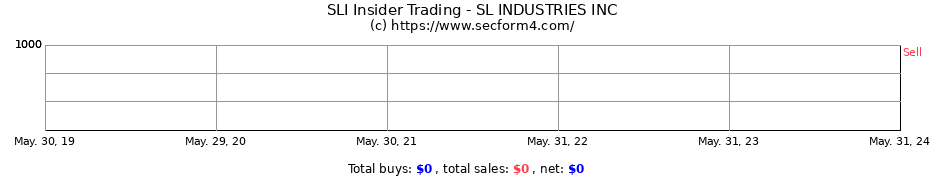 Insider Trading Transactions for SL INDUSTRIES INC