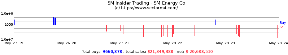 Insider Trading Transactions for SM Energy Co