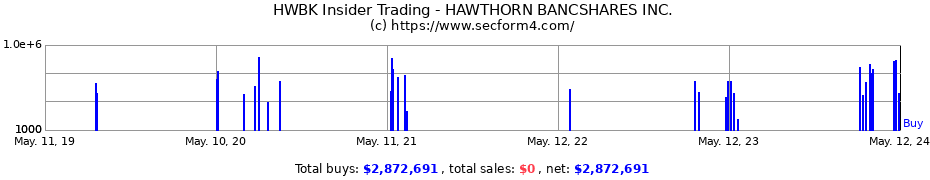 Insider Trading Transactions for HAWTHORN BANCSHARES INC.