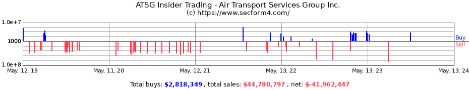 Insider Trading Transactions for Air Transport Services Group Inc.