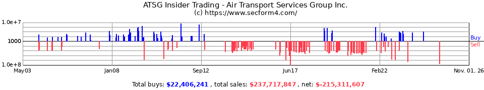 ATSG Insider Trading Transactions for Air Transport Services Group
