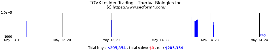Insider Trading Transactions for Theriva Biologics Inc.
