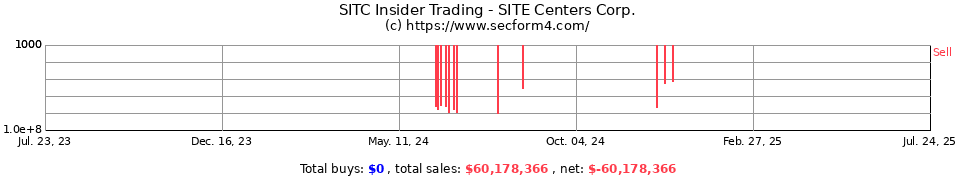 DDR Insider Trading Transactions for Developers Diversified Realty