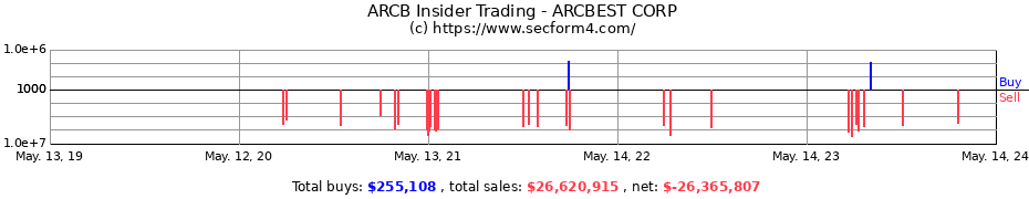 Insider Trading Transactions for ARCBEST CORP