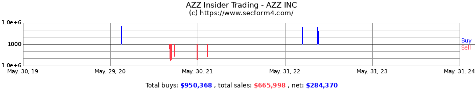 Insider Trading Transactions for AZZ INC