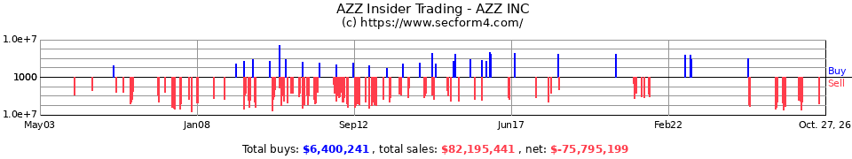 AZZ Insider Trading Transactions for AZZ incorporated