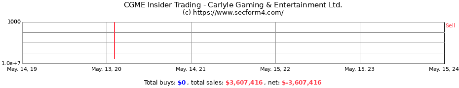 Insider Trading Transactions for Carlyle Gaming & Entertainment Ltd.