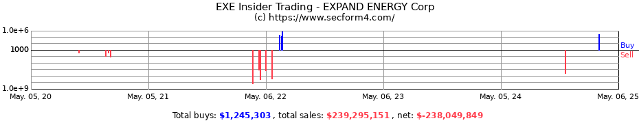 Insider Trading Transactions for CHESAPEAKE ENERGY CORP