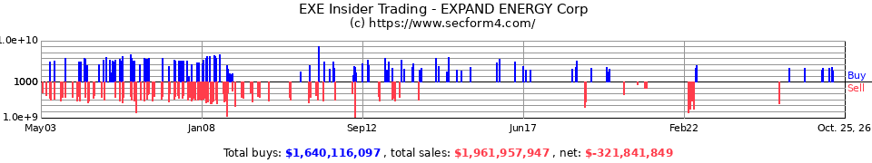 CHK Insider Trading Transactions for Chesapeake Energy Corporation