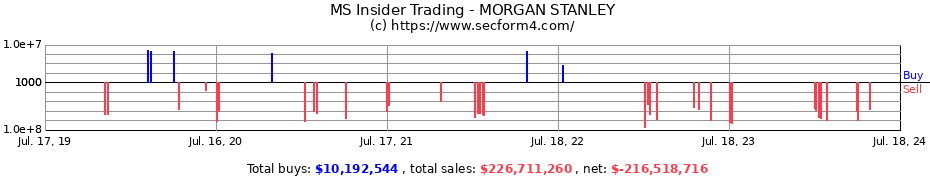 Insider Trading Transactions for MORGAN STANLEY