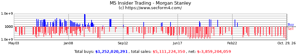 MS Insider Trading Transactions for Morgan Stanley
