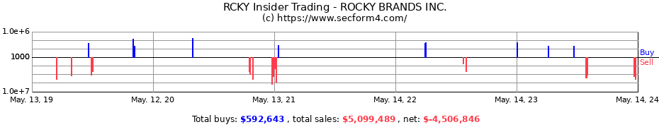 Insider Trading Transactions for ROCKY BRANDS INC.