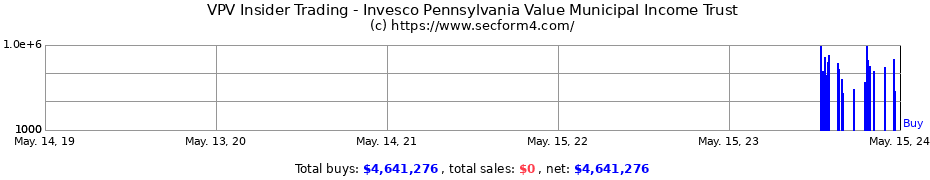 Insider Trading Transactions for Invesco Pennsylvania Value Municipal Income Trust