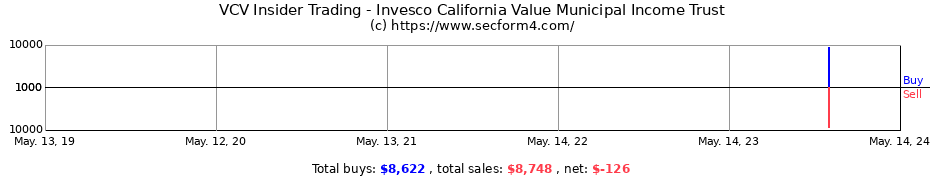 Insider Trading Transactions for Invesco California Value Municipal Income Trust