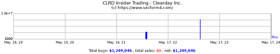 Insider Trading Transactions for Clearday Inc.