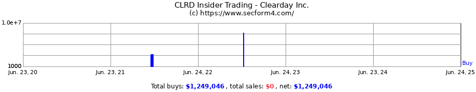 Insider Trading Transactions for Clearday Inc.