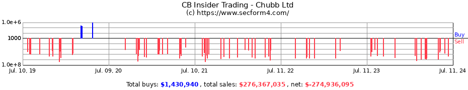 Insider Trading Transactions for Chubb Ltd