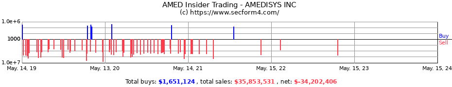 Insider Trading Transactions for AMEDISYS INC