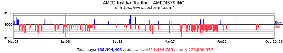 AMED Insider Trading Transactions for Amedisys Inc.