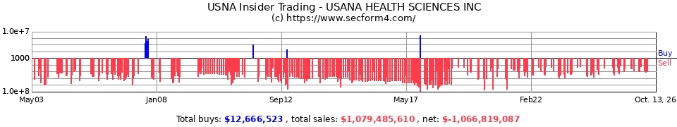 USNA Insider Trading Transactions for USANA Health Sciences Inc.