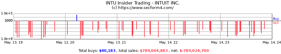 Insider Trading Transactions for INTUIT INC.