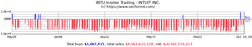 INTU Insider Trading Transactions for Intuit Inc.