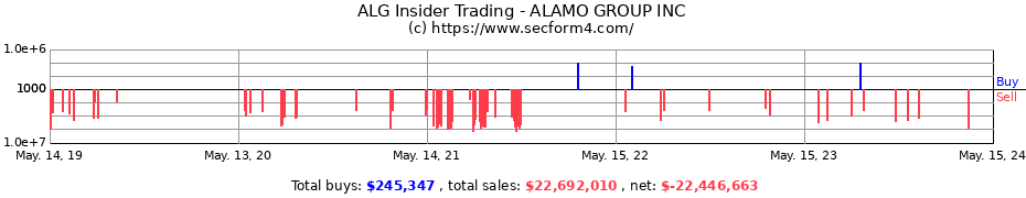 Insider Trading Transactions for ALAMO GROUP INC