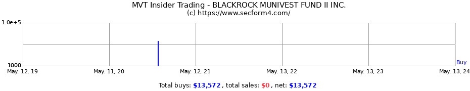Insider Trading Transactions for BLACKROCK MUNIVEST FUND II INC.