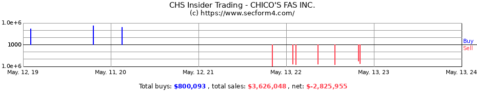 Insider Trading Transactions for CHICO'S FAS INC.
