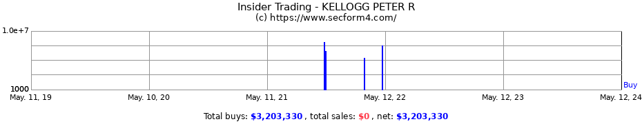 Insider Trading Transactions for KELLOGG PETER R
