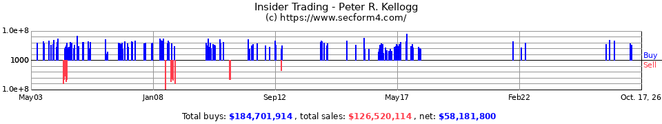 Insider Trading Transactions for Kellogg Peter R